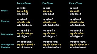 హిందీ లో రకరకాల వాక్యాలు కాలాలు నేర్చుకుందాం  Different Sentences and Tenses in Hindi  Lession17 [upl. by Maharg813]