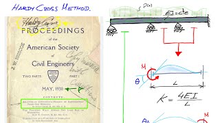 Método de Cross Cálculo de viga continua [upl. by Slinkman]