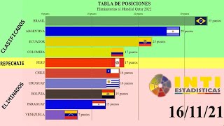 TABLA DE POSICIONES ELIMINATORIA CLASIFICATORIA MUNDIAL QATAR 2022 CONMEBOL SUDAMERICA RUMBO A CATAR [upl. by Aehtela]