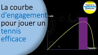 Courbe engagementefficacité  Progresser au tennis [upl. by Cedar]