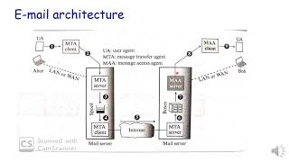 Module2  5 SMTP [upl. by Shulock56]