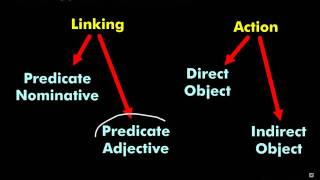 Direct and Indirect Objects Basic Approach [upl. by Nirhtak]