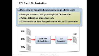 Sending EDI Messages on the BizTalk Server [upl. by Uriel]