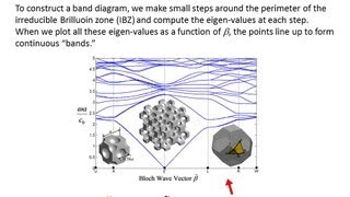 Lecture 18 CEM  Plane Wave Expansion Method [upl. by Arikaahs]