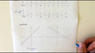 Hoe bepaal je het verloop van een eerstegraadsfunctie  stijgen en dalen [upl. by Rossy]