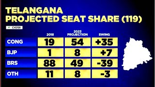 Telangana Elections 2023 Triangular Fights Escalates Who Will Be The Winning Team In Telangana [upl. by Hew]