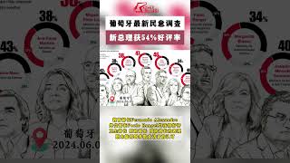 最新民意调查！葡萄牙新总理获得54的好评及34差评 [upl. by Sardse]