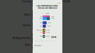 Las empresas más ricas de México a través de los años 💵 📈 [upl. by Preiser]