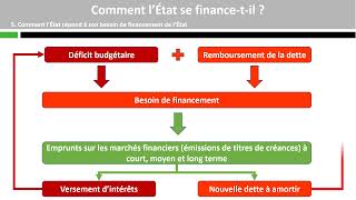 Comment lEtat se financetil [upl. by Ereynihc68]