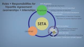 Tripartite Relationship [upl. by Adnam]