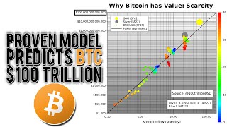 This Model Predicts a 100 Trillion Bitcoin Market Cap PlanB S2F Model [upl. by Glick]