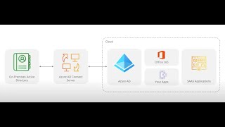 Azure AD Connect Hybrid Identity Management EntraIDConnect [upl. by Naihtniroc]