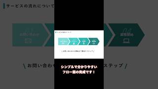 【フロー図の作り方。】パワポパワーポイント powerpoint [upl. by Tnarb]