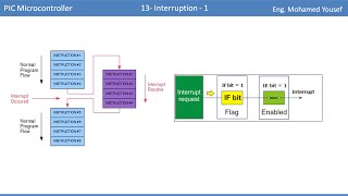 13 PIC microcontroller Interruption  1  Embedded Systems  محمد يوسف [upl. by Ailil]