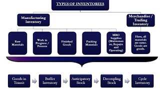 Types of Inventory Movement Buffer Anticipation Decopling and Cycle Tamil storekeeper [upl. by Oneida]