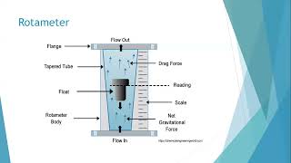 PI1 Unit2 Flow Measurement Techniques Rotameter and Ultrasonic Flowmeter [upl. by Alethia655]