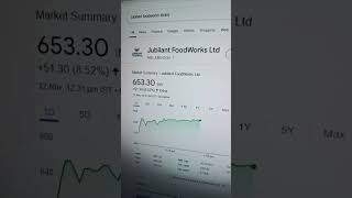 Jubilant foodworks limited share news stockmarket [upl. by Rachael]