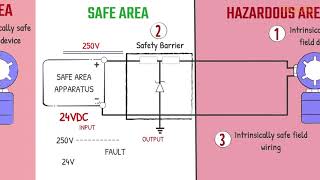 Intrinsic Safety  System Concept Safety Barrier IS field device and field wiring [upl. by Nyrat]