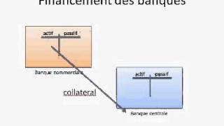 Banque Centrale et financement des banques commerciales expliqués [upl. by Berns]