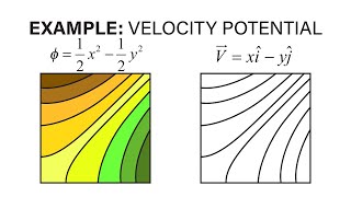 Introductory Fluid Mechanics L13 p10  Example  Velocity Potential [upl. by Aihn]