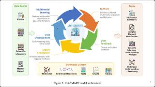 26032024 UNISMART Universal Science Multimodal Analysis and Research Transformer [upl. by Ylreveb]