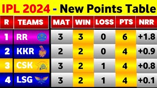 IPL Points Table 2024  After Lsg Win Vs Rcb In 14Th Match  IPL 2024 Points Table [upl. by Nord]