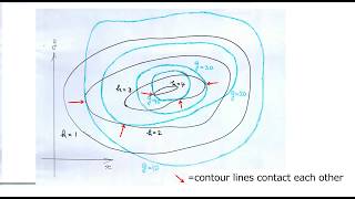 Lagrange Multiplier Method [upl. by Rolyks]