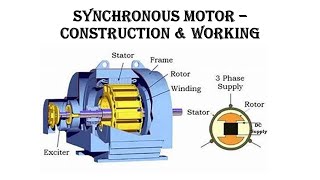 CONSTRUCTION amp WORKING OF SYNCHRONOUS MOTOR [upl. by Clintock]