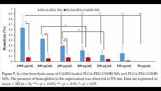 PLGAPEGCOOH from Akina used in development of nanoparticles for treatment of colorectal cancer [upl. by Dacey537]