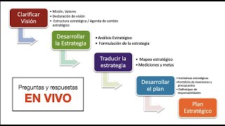 El PROCESO para hacer un PLAN ESTRATÉGICO  Alineación Estratégica amp Operativa [upl. by Mychael]