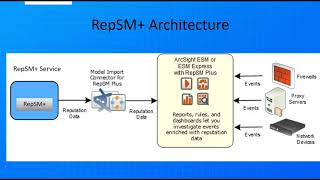 ArcSight ESM Intro to RepSM [upl. by Atarman]