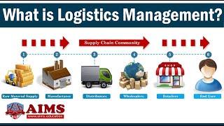 What is Logistics Management Meaning Importance Basic Functions amp Strategies  AIMS UK [upl. by Animrelliug67]