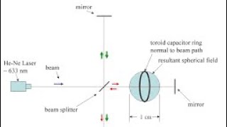 Interferometer setup used to detect spacetime curvature from high voltage capacitor ring [upl. by Enelia]