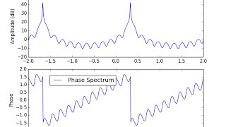 DTFT Example Verify symmetry amp periodicity properties [upl. by Sink]