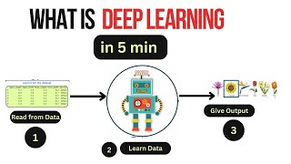 What is Deep Learning  Deep Learning Projects in Data Science  Logicmojo Data Science [upl. by Jonna]