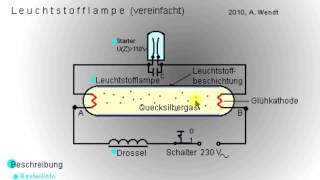 Leuchtstoff und Energiesparlampe vereinfacht [upl. by Atsirhc]