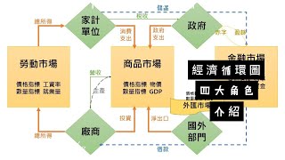 經濟學  經濟循環圖四大角色簡單介紹  初學者 [upl. by Assirual]