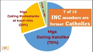 7 sa 10 INC ay mga DATING KATOLIKO  Gaano katotoo [upl. by Granese]