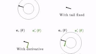 Derivative of a Basis Vector Illustrated er in polar coordinates [upl. by Boutis]