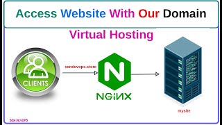 How to Host Websites on One Server with NGINX and Access it From Our Domain  SenDevOps [upl. by Dolloff90]