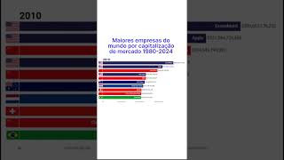 Maiores empresas do mundo por capitalização de mercado 19802024  Apple Microsoft Nvidia Tesla [upl. by Lamonica853]