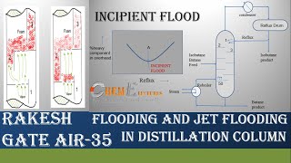 Flooding and Jet Flooding in Distillation column Mass Transfer by Rakesh AIR35 [upl. by Tingey310]