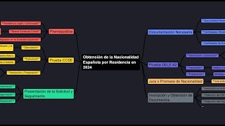 Cómo Obtener la Nacionalidad Española por Residencia en 2024 Requisitos y Proceso Paso a Paso [upl. by Ardnas]