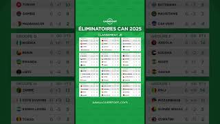 ÉLIMINATOIRES CAN 2025  Le classement des groupes à lissue de la 6e journée et ultime journée [upl. by Atirahs]