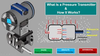 What is Pressure Transmitter Gauge Pressure TransmitterAbsolute Pressure TransmitterDifferential [upl. by Jewett822]