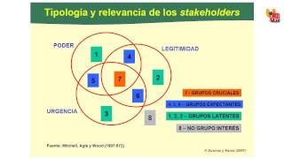 21c Relevancia de los Stakeholders [upl. by Nylannej333]