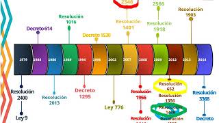 Decreto 1072 de 2015  Decreto Único Reglamentario del Sector Trabajo [upl. by Eneleahcim157]