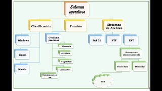 Como hacer un Mapa Conceptual en Word SmarArt y Formas Organigramas Mapas Mentales o Diagramas [upl. by Jeuz688]