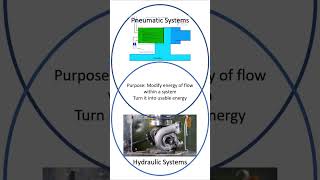 Pneumatic vs Hydraulic System  Similarities amp Differences [upl. by Nyllij]