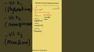 Coagulants pharmacology  Coagulants Classification  Classification of coagulants pharmacology [upl. by Mandle364]